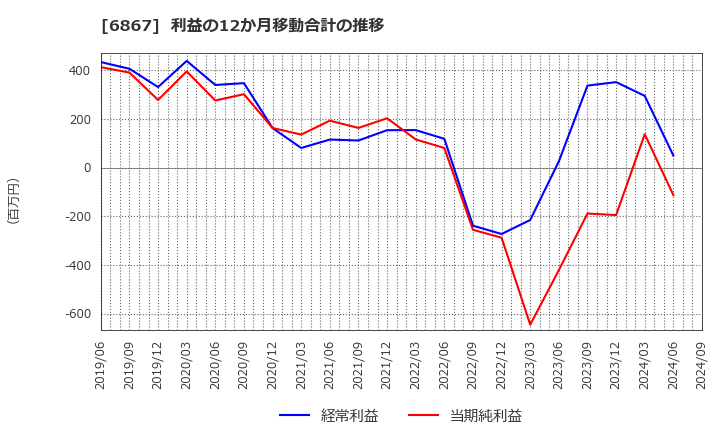 6867 リーダー電子(株): 利益の12か月移動合計の推移