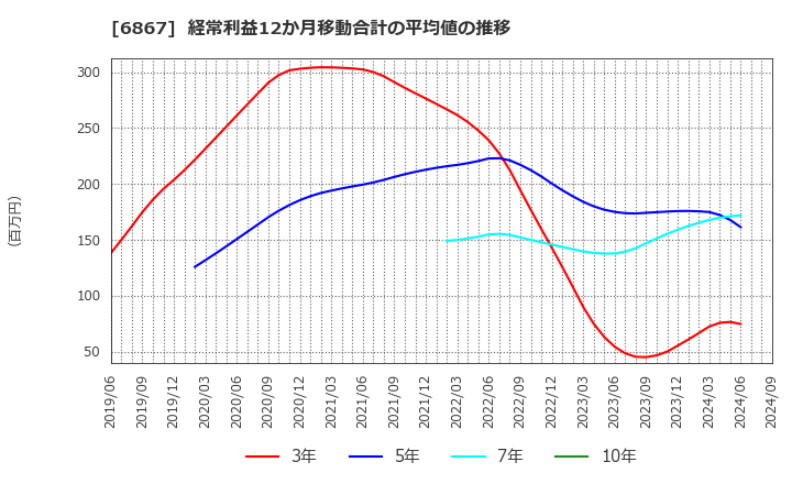 6867 リーダー電子(株): 経常利益12か月移動合計の平均値の推移