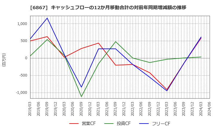 6867 リーダー電子(株): キャッシュフローの12か月移動合計の対前年同期増減額の推移