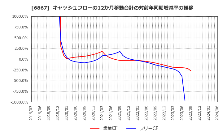6867 リーダー電子(株): キャッシュフローの12か月移動合計の対前年同期増減率の推移