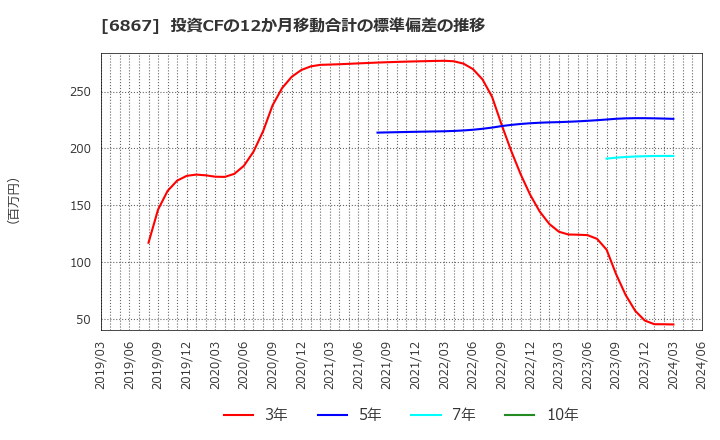 6867 リーダー電子(株): 投資CFの12か月移動合計の標準偏差の推移