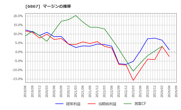 6867 リーダー電子(株): マージンの推移