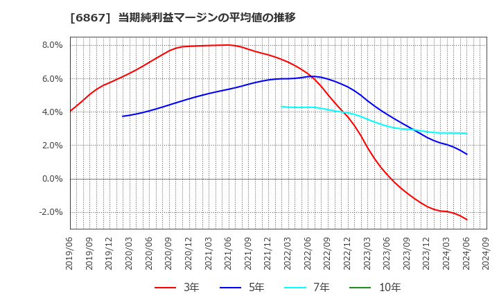 6867 リーダー電子(株): 当期純利益マージンの平均値の推移