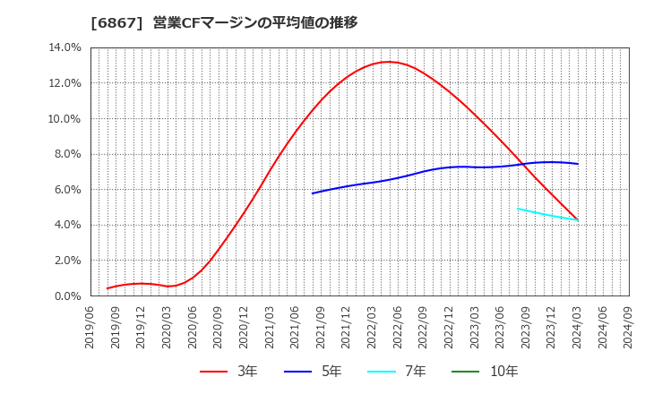 6867 リーダー電子(株): 営業CFマージンの平均値の推移