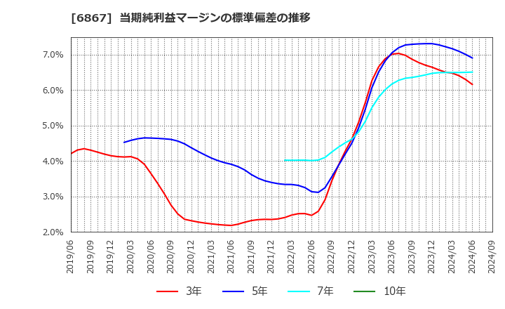 6867 リーダー電子(株): 当期純利益マージンの標準偏差の推移