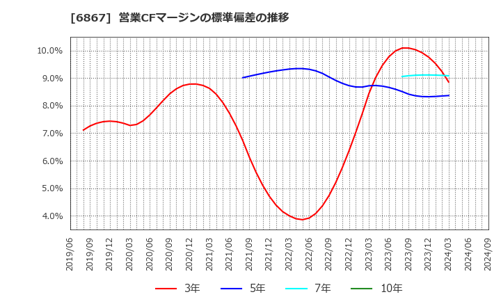 6867 リーダー電子(株): 営業CFマージンの標準偏差の推移