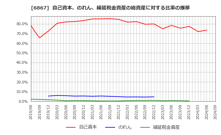 6867 リーダー電子(株): 自己資本、のれん、繰延税金資産の総資産に対する比率の推移