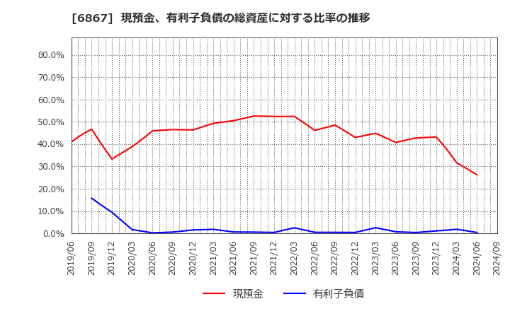 6867 リーダー電子(株): 現預金、有利子負債の総資産に対する比率の推移