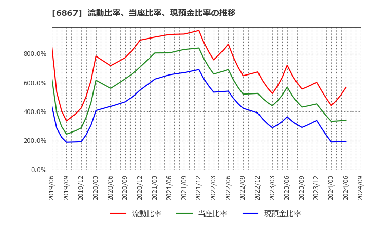 6867 リーダー電子(株): 流動比率、当座比率、現預金比率の推移