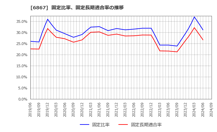 6867 リーダー電子(株): 固定比率、固定長期適合率の推移