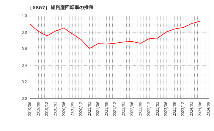 6867 リーダー電子(株): 総資産回転率の推移