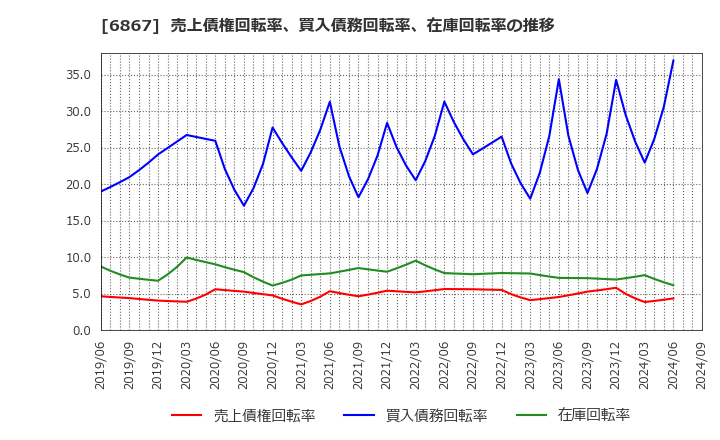 6867 リーダー電子(株): 売上債権回転率、買入債務回転率、在庫回転率の推移