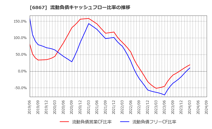 6867 リーダー電子(株): 流動負債キャッシュフロー比率の推移