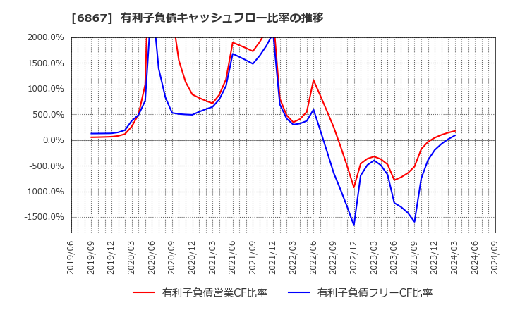 6867 リーダー電子(株): 有利子負債キャッシュフロー比率の推移