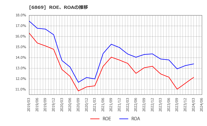 6869 シスメックス(株): ROE、ROAの推移
