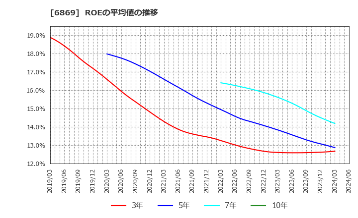 6869 シスメックス(株): ROEの平均値の推移