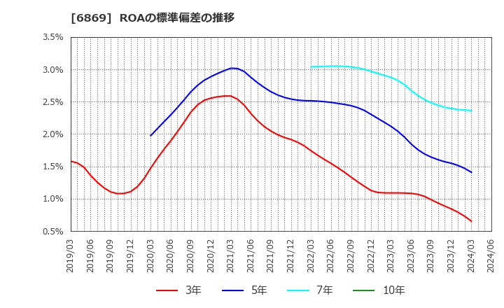 6869 シスメックス(株): ROAの標準偏差の推移