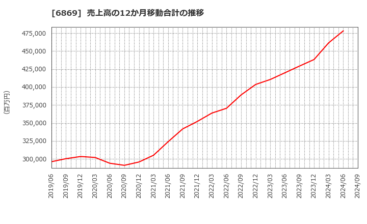 6869 シスメックス(株): 売上高の12か月移動合計の推移