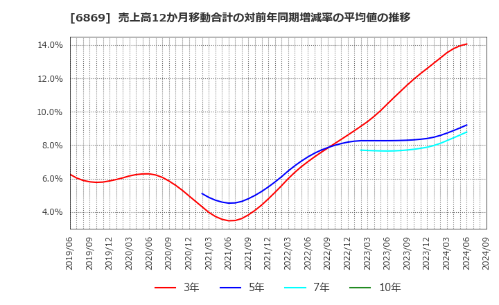 6869 シスメックス(株): 売上高12か月移動合計の対前年同期増減率の平均値の推移