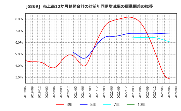 6869 シスメックス(株): 売上高12か月移動合計の対前年同期増減率の標準偏差の推移