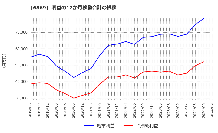 6869 シスメックス(株): 利益の12か月移動合計の推移