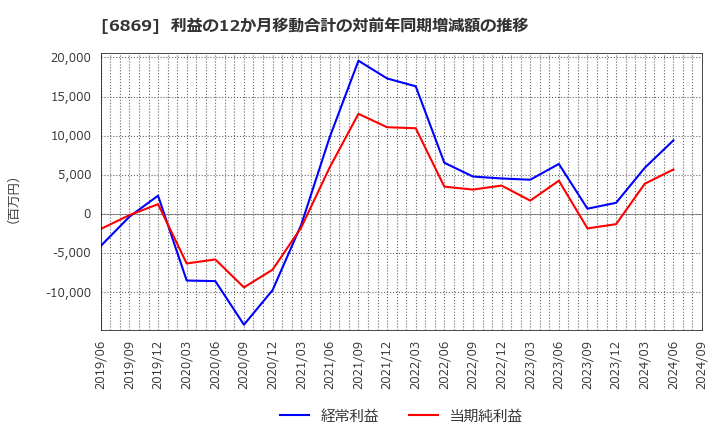 6869 シスメックス(株): 利益の12か月移動合計の対前年同期増減額の推移