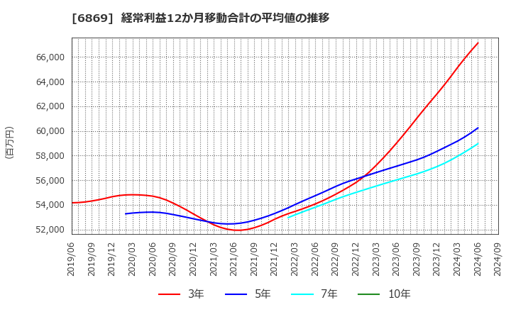 6869 シスメックス(株): 経常利益12か月移動合計の平均値の推移