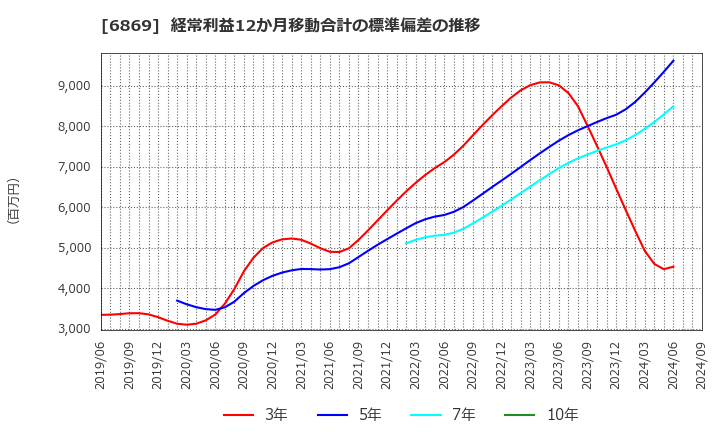 6869 シスメックス(株): 経常利益12か月移動合計の標準偏差の推移