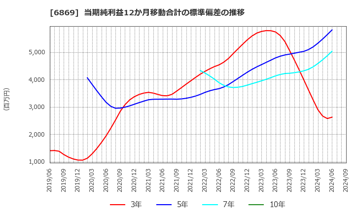 6869 シスメックス(株): 当期純利益12か月移動合計の標準偏差の推移