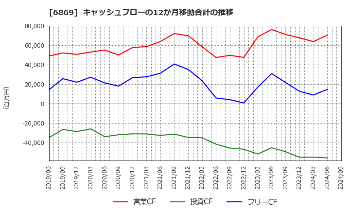 6869 シスメックス(株): キャッシュフローの12か月移動合計の推移