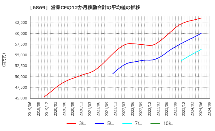 6869 シスメックス(株): 営業CFの12か月移動合計の平均値の推移