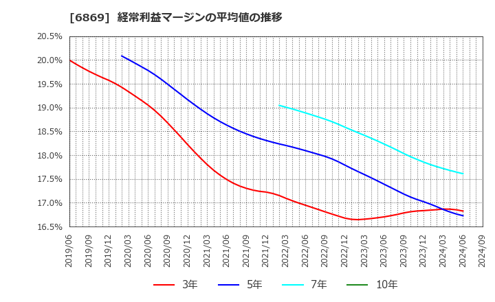 6869 シスメックス(株): 経常利益マージンの平均値の推移