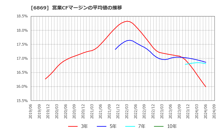 6869 シスメックス(株): 営業CFマージンの平均値の推移