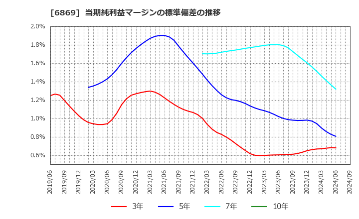 6869 シスメックス(株): 当期純利益マージンの標準偏差の推移