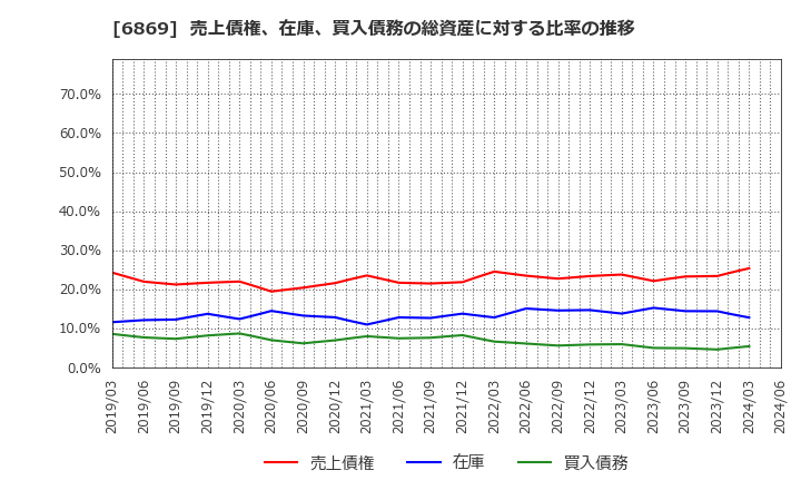 6869 シスメックス(株): 売上債権、在庫、買入債務の総資産に対する比率の推移