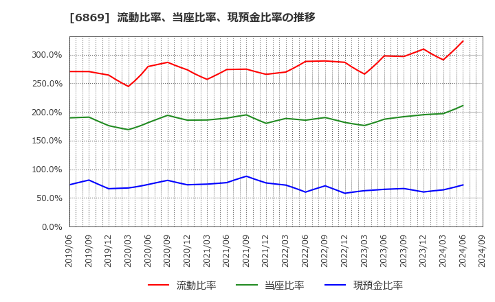 6869 シスメックス(株): 流動比率、当座比率、現預金比率の推移