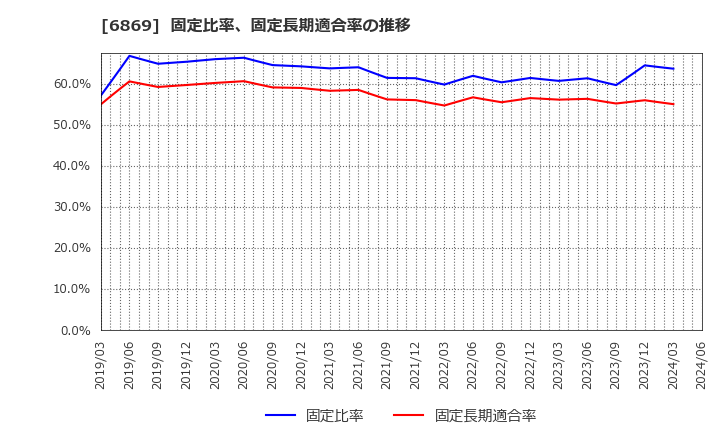 6869 シスメックス(株): 固定比率、固定長期適合率の推移