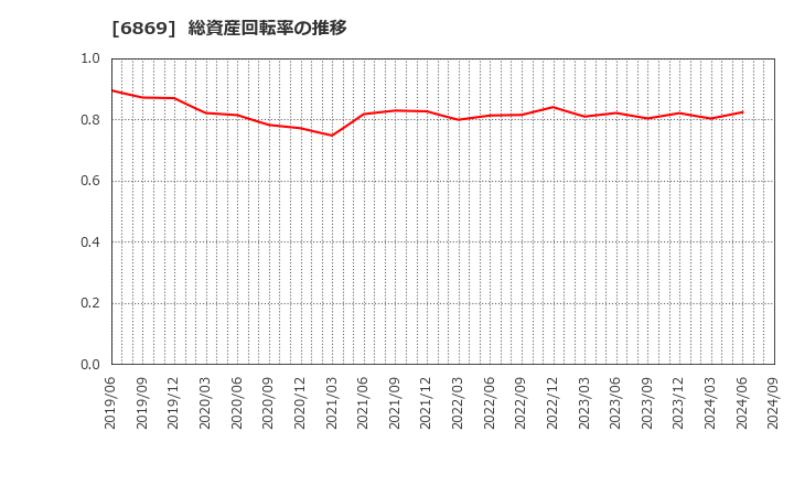 6869 シスメックス(株): 総資産回転率の推移