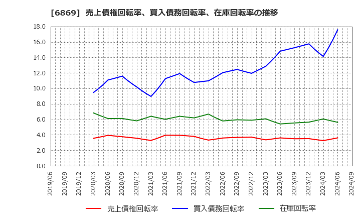 6869 シスメックス(株): 売上債権回転率、買入債務回転率、在庫回転率の推移