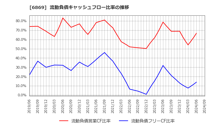 6869 シスメックス(株): 流動負債キャッシュフロー比率の推移