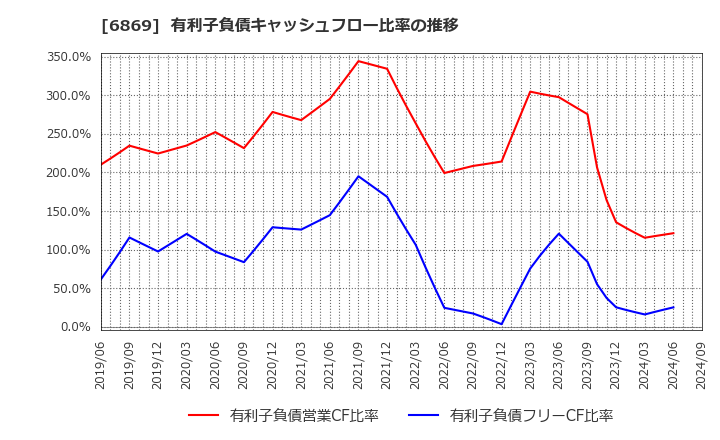 6869 シスメックス(株): 有利子負債キャッシュフロー比率の推移