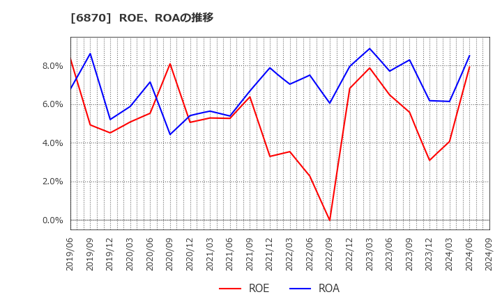 6870 日本フェンオール(株): ROE、ROAの推移