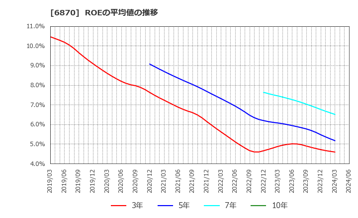 6870 日本フェンオール(株): ROEの平均値の推移