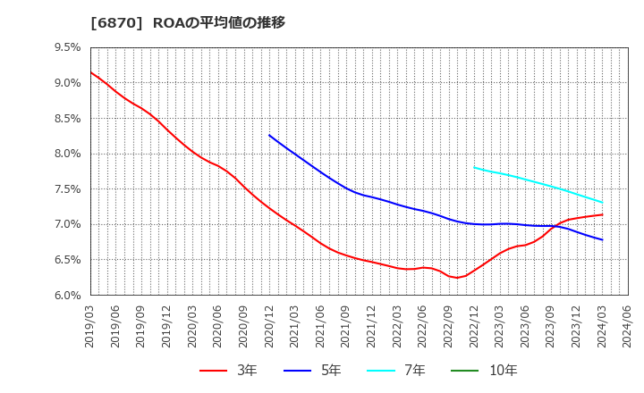 6870 日本フェンオール(株): ROAの平均値の推移