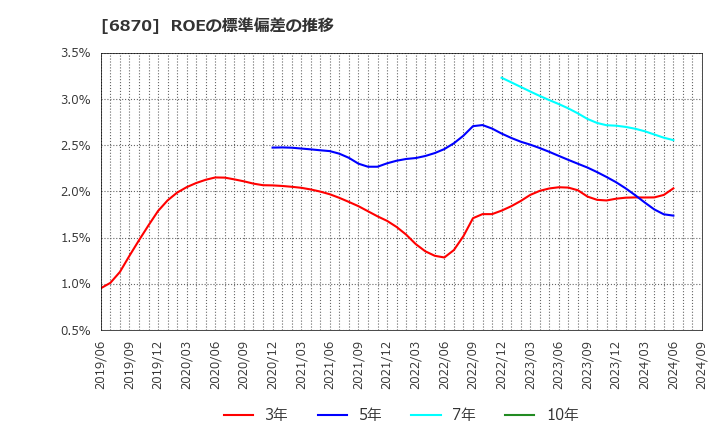 6870 日本フェンオール(株): ROEの標準偏差の推移