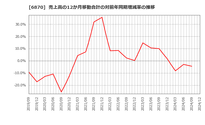 6870 日本フェンオール(株): 売上高の12か月移動合計の対前年同期増減率の推移