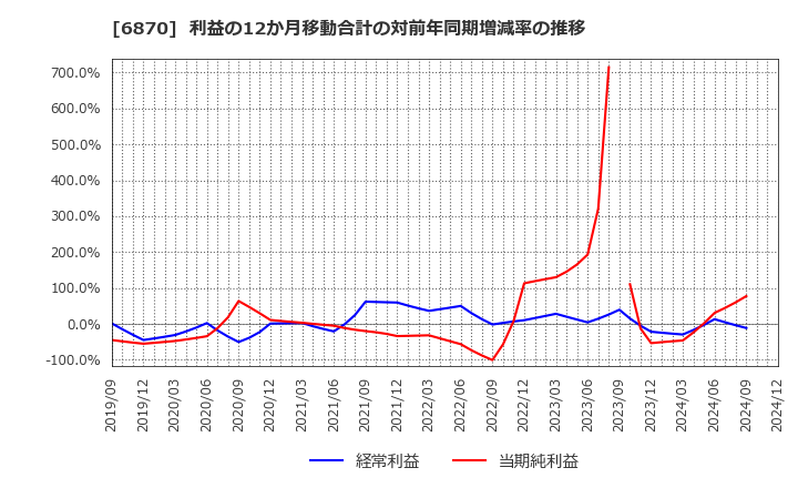 6870 日本フェンオール(株): 利益の12か月移動合計の対前年同期増減率の推移