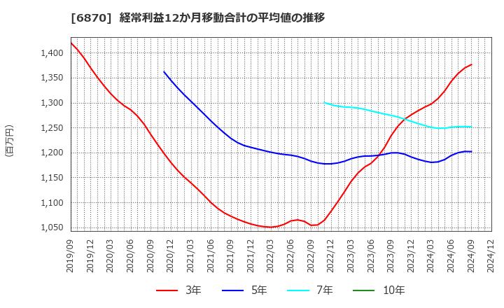 6870 日本フェンオール(株): 経常利益12か月移動合計の平均値の推移