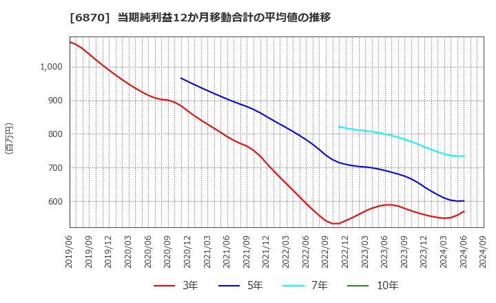 6870 日本フェンオール(株): 当期純利益12か月移動合計の平均値の推移