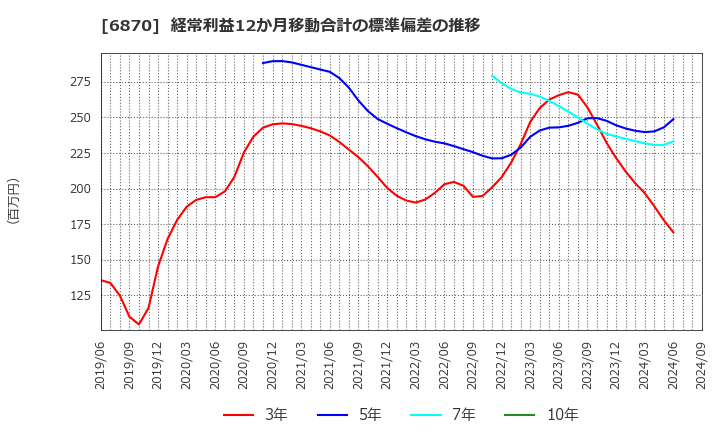 6870 日本フェンオール(株): 経常利益12か月移動合計の標準偏差の推移